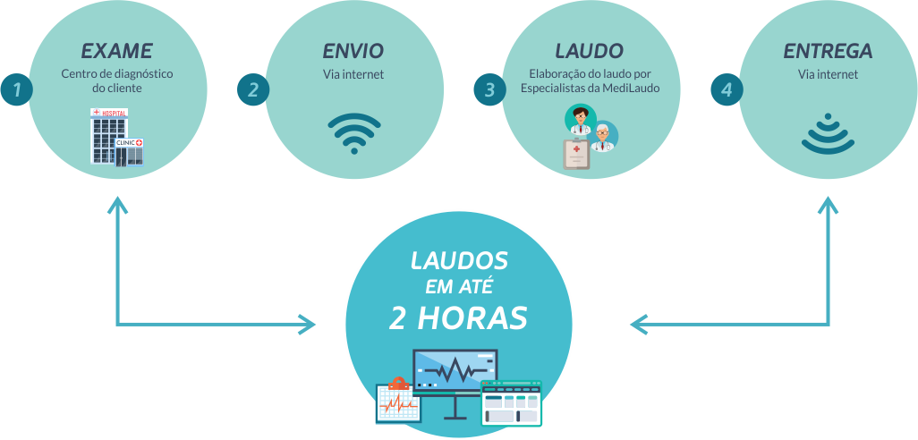 COMO FUNCIONA A TELERRADIOLOGIA DA MEDILAUDO